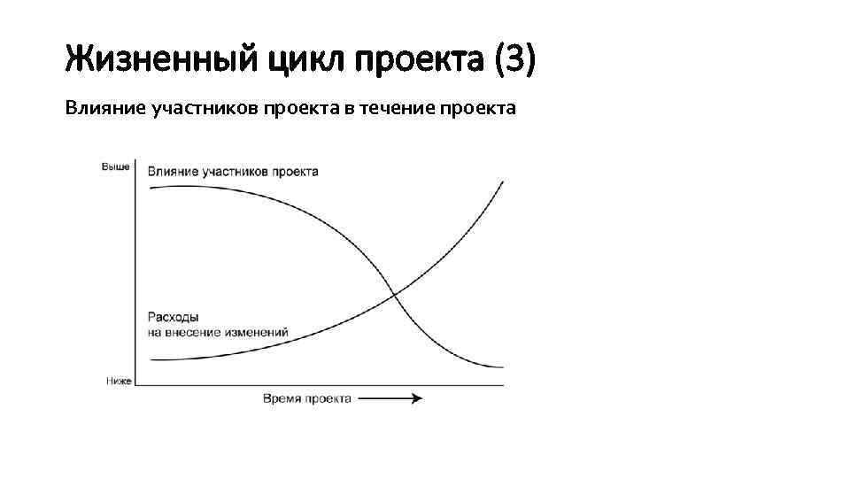 Жизненный цикл проекта (3) Влияние участников проекта в течение проекта 