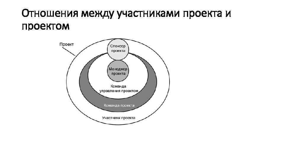 Отношения между участниками проекта и проектом 