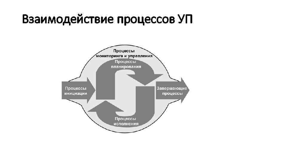 Взаимодействие процессов УП 