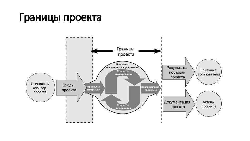 Границы проекта 