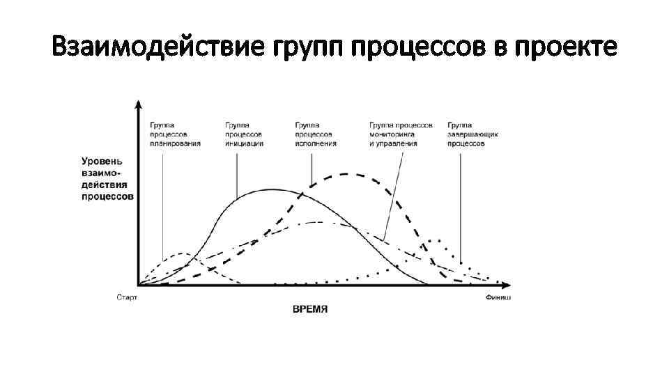 Взаимодействие групп процессов в проекте 