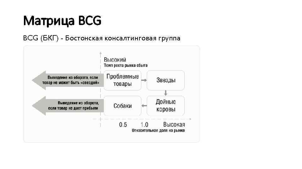 Матрица BCG (БКГ) - Бостонская консалтинговая группа 