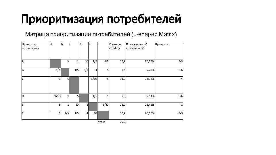 Приоритизация потребителей Матрица приоритизации потребителей (L-shaped Matrix) Приоритет потребителя A B C D E