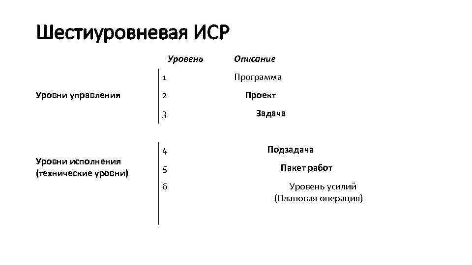 Шестиуровневая ИСР Уровень Описание 1 Уровни управления Программа 2 Проект 3 Уровни исполнения (технические