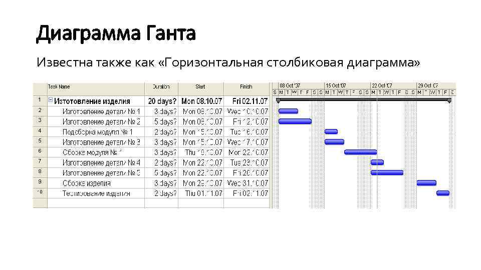 Диаграмма Ганта Известна также как «Горизонтальная столбиковая диаграмма» 
