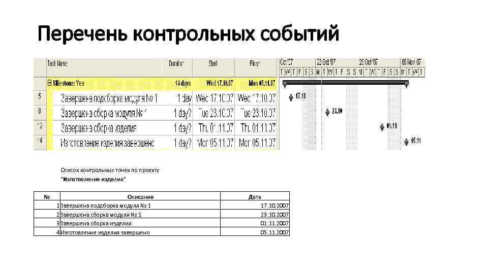 Перечень контрольных событий Список контрольных точек по проекту 