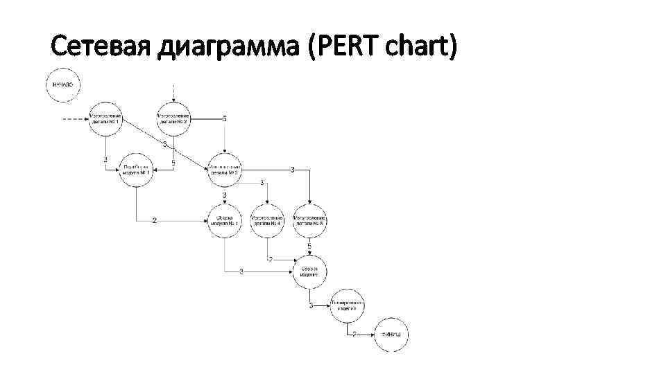 Сетевые диаграммы используются для