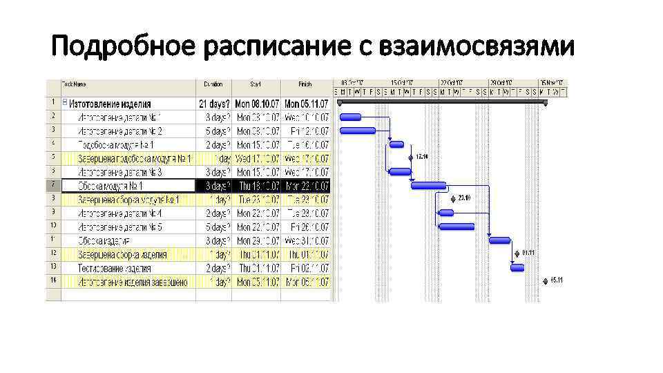 Подробное расписание с взаимосвязями 