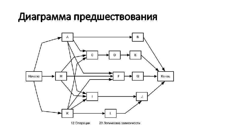 Диаграмма предшествования проекта онлайн