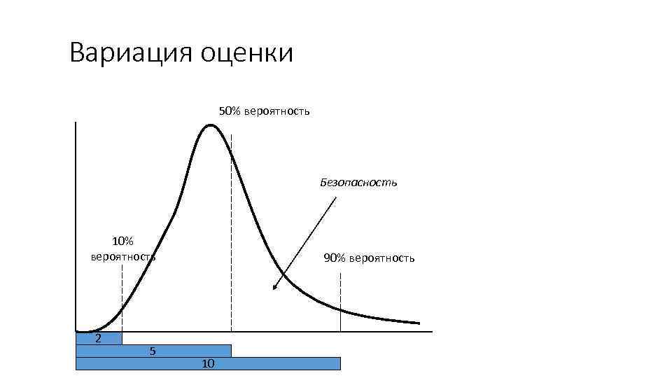 Вариация оценки 50% вероятность Безопасность 10% вероятность 2 5 90% вероятность 10 