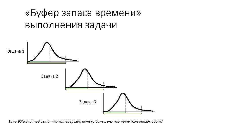  «Буфер запаса времени» выполнения задачи Задача 1 Задача 2 Задача 3 Если 90%
