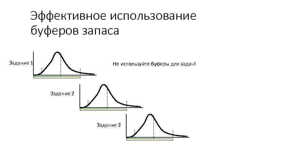 Эффективное использование буферов запаса Задание 1 Не используйте буферы для задач! Задание 2 Задание