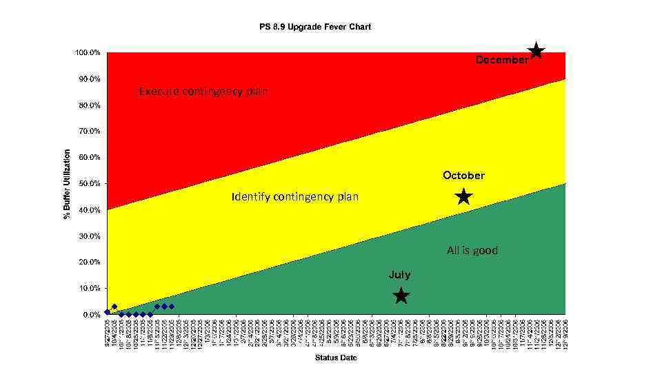 December Execute contingency plan October Identify contingency plan All is good July 