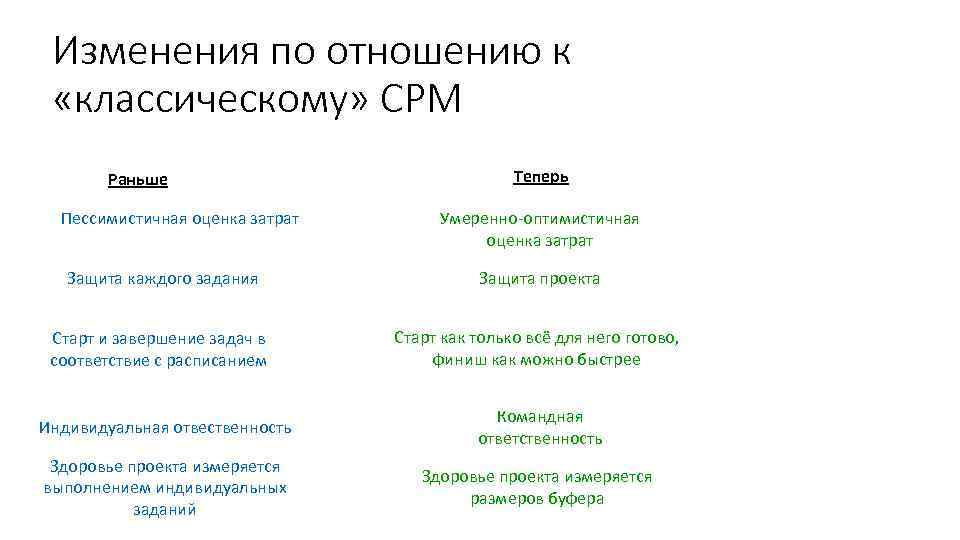 Изменения по отношению к «классическому» CPM Раньше Пессимистичная оценка затрат Теперь Умеренно-оптимистичная оценка затрат