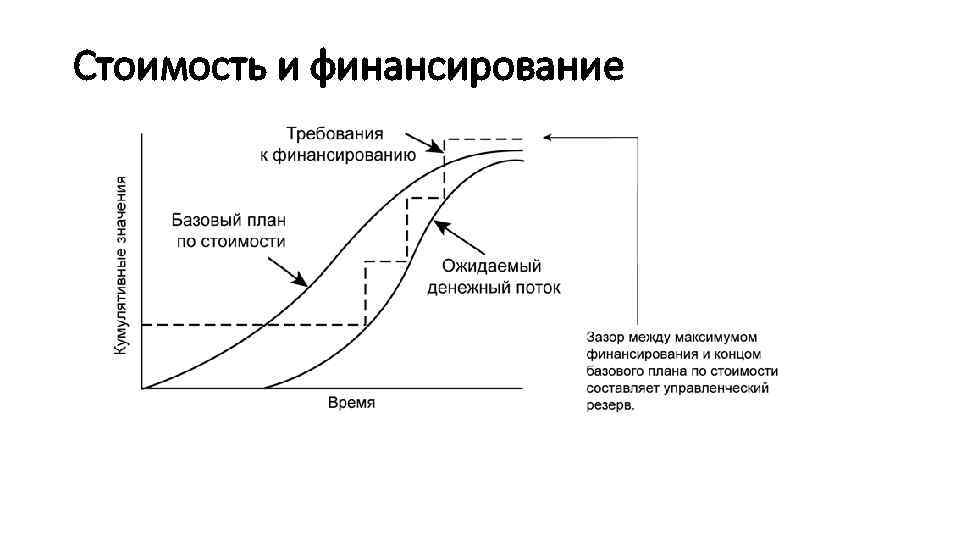 Стоимость и финансирование 