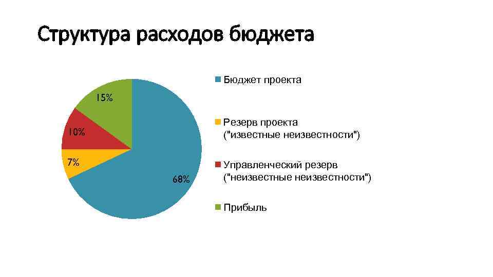 Структура расходов бюджета Бюджет проекта 15% Резерв проекта (