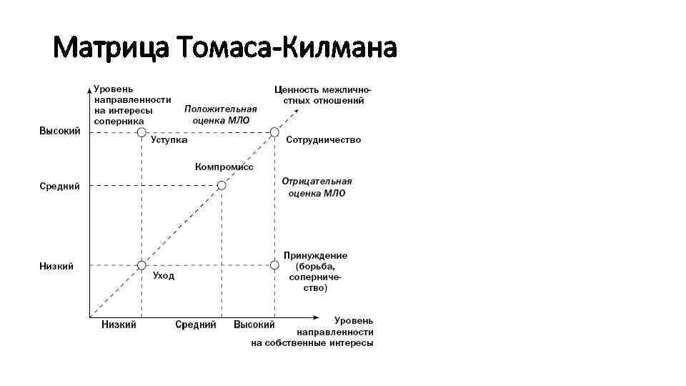 Матрица Томаса-Килмана 