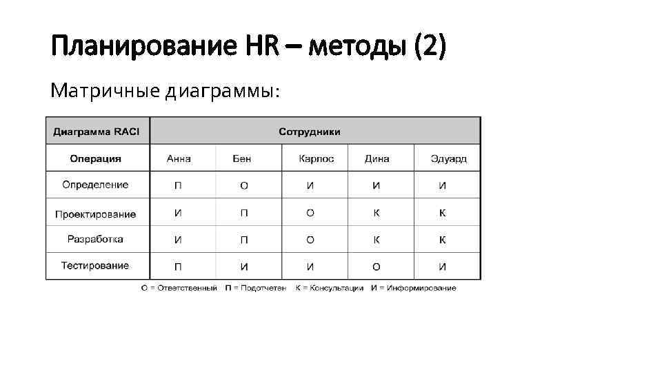Планирование HR – методы (2) Матричные диаграммы: 