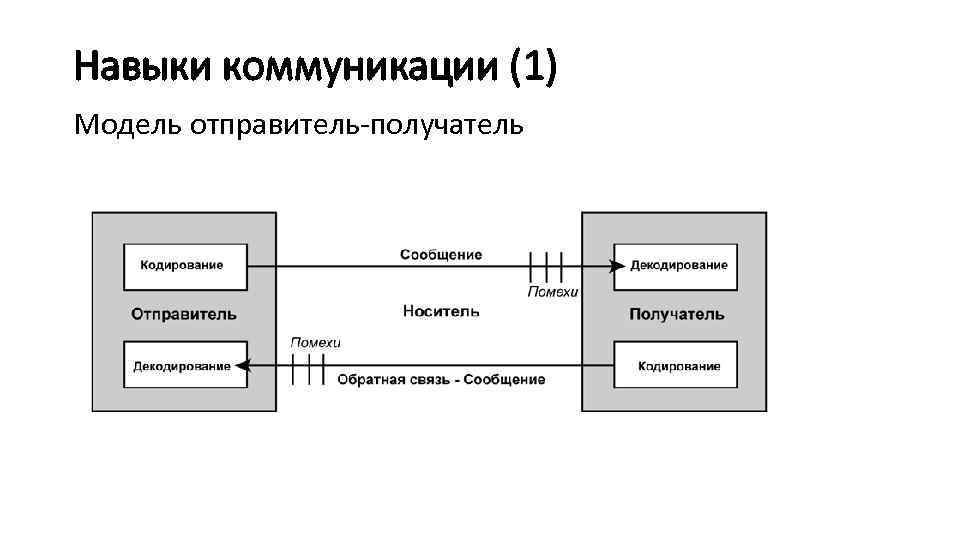 Навыки коммуникации (1) Модель отправитель-получатель 