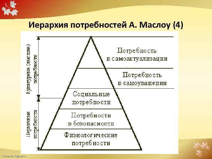 Иерархия потребностей А. Маслоу (4) Fokina. Lida. 75@mail. ru 