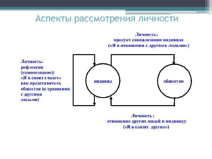 Аспекты рассмотрения личности 