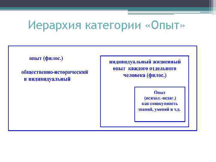 Иерархия категории «Опыт» 