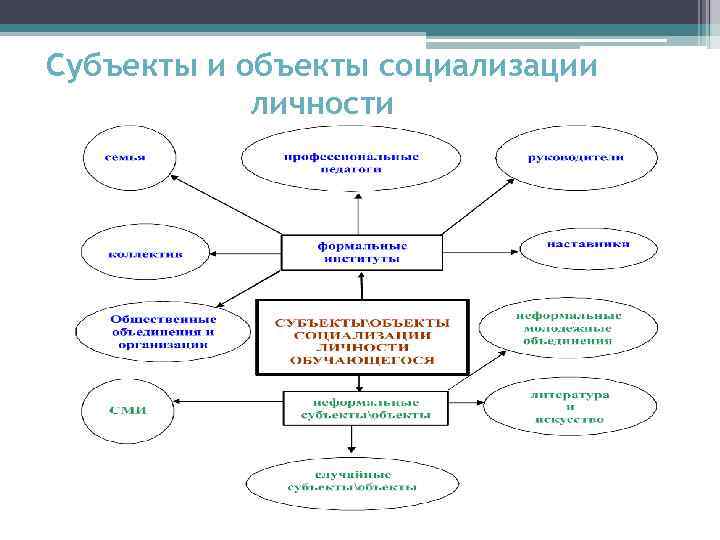 Субъекты и объекты социализации личности 