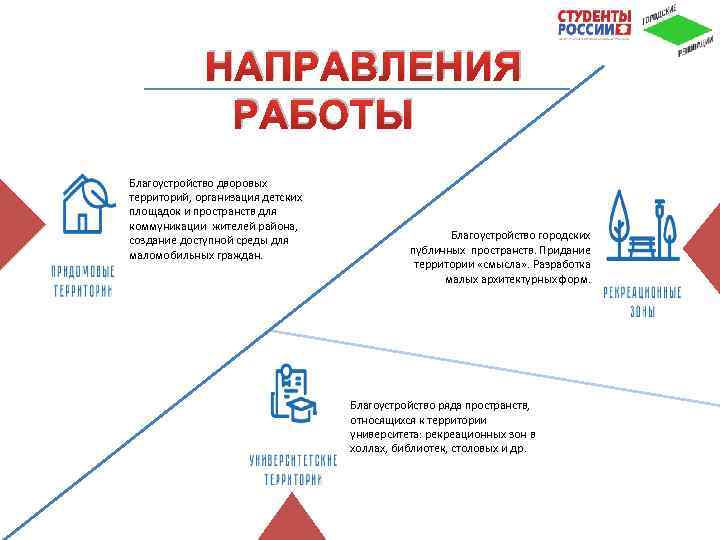 НАПРАВЛЕНИЯ РАБОТЫ Благоустройство дворовых территорий, организация детских площадок и пространств для коммуникации жителей района,