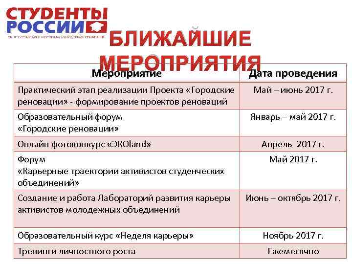 БЛИЖАЙШИЕ МЕРОПРИЯТИЯ проведения Мероприятие Дата Практический этап реализации Проекта «Городские реновации» - формирование проектов