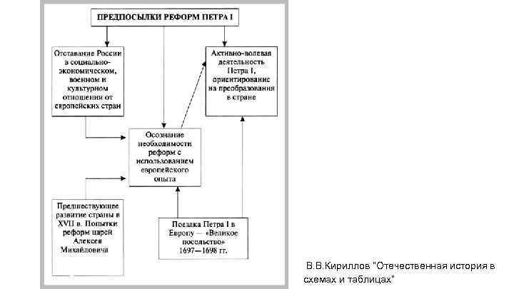  В. В. Кириллов “Отечественная история в схемах и таблицах” 