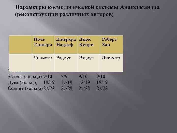 Параметры космологической системы Анаксимандра (реконструкции различных авторов) Поль Джерард Дирк Таннери Наддаф Купри Роберт