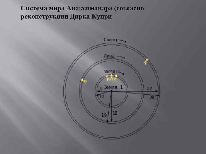 Система мира Анаксимандра (согласно реконструкции Дирка Купри 