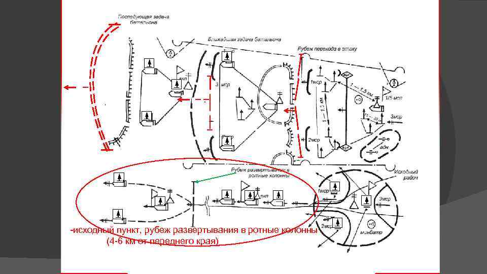-исходный пункт, рубеж развертывания в ротные колонны (4 -6 км от переднего края) 