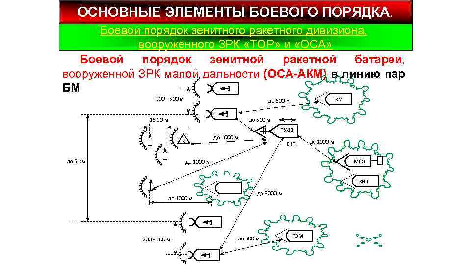 Схема огневой позиции артиллерийской батареи