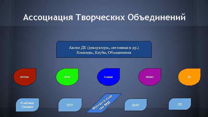 Ассоциация Творческих Объединений Актив ДК (декораторы, световики и др. ) Команды, Клубы, Объединения ИТПТи.