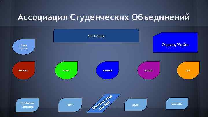 Ассоциация Студенческих Объединений АКТИВЫ Отряды, Клубы Музей Ур. ГЭУ ИТПТи. С Комбинат Питания ИФи.