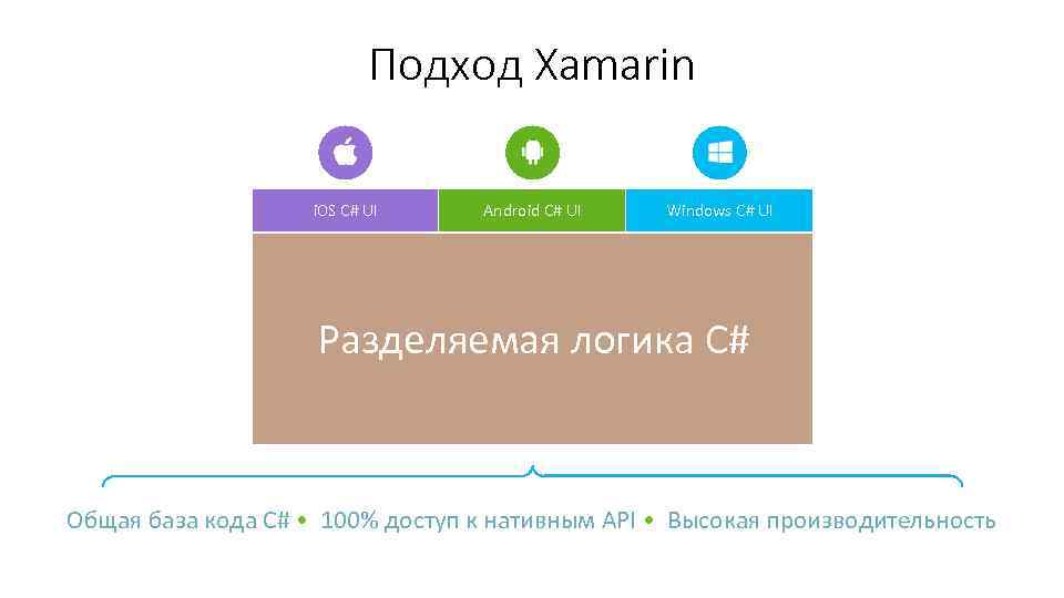 Подход Xamarin i. OS C# UI Android C# UI Windows C# UI Разделяемая логика