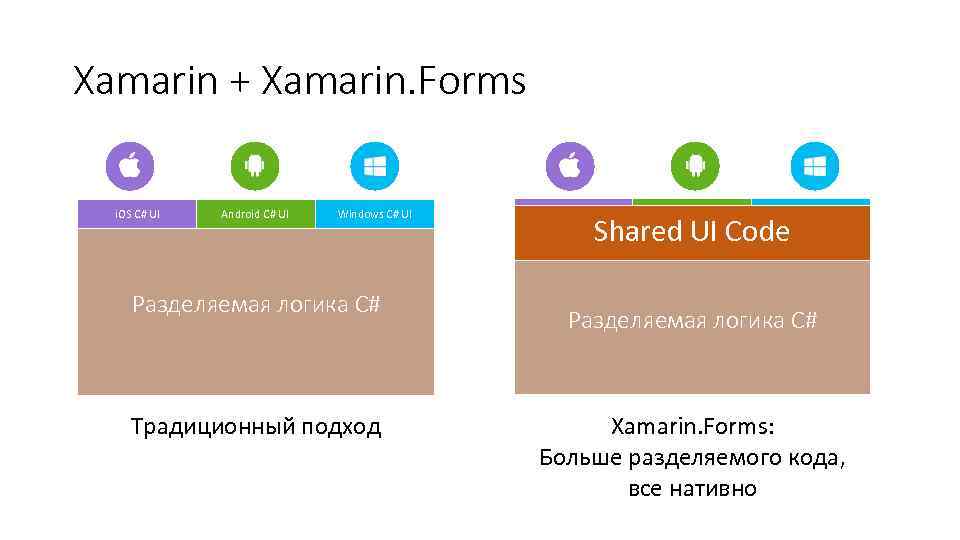 Xamarin + Xamarin. Forms i. OS C# UI Android C# UI Windows C# UI