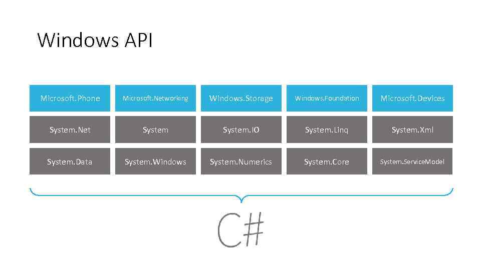 Windows API Microsoft. Phone Microsoft. Networking Windows. Storage Windows. Foundation Microsoft. Devices System. Net