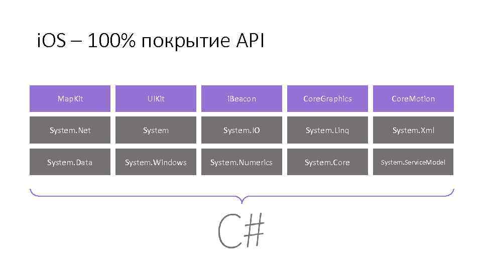 i. OS – 100% покрытие API Map. Kit UIKit i. Beacon Core. Graphics Core.