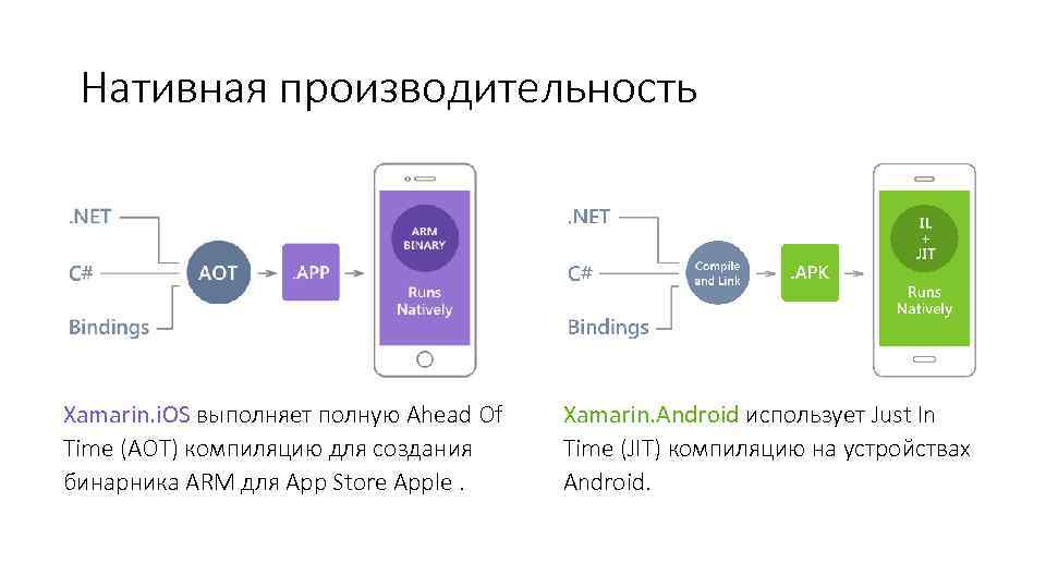 Нативная производительность Xamarin. i. OS выполняет полную Ahead Of Time (AOT) компиляцию для создания