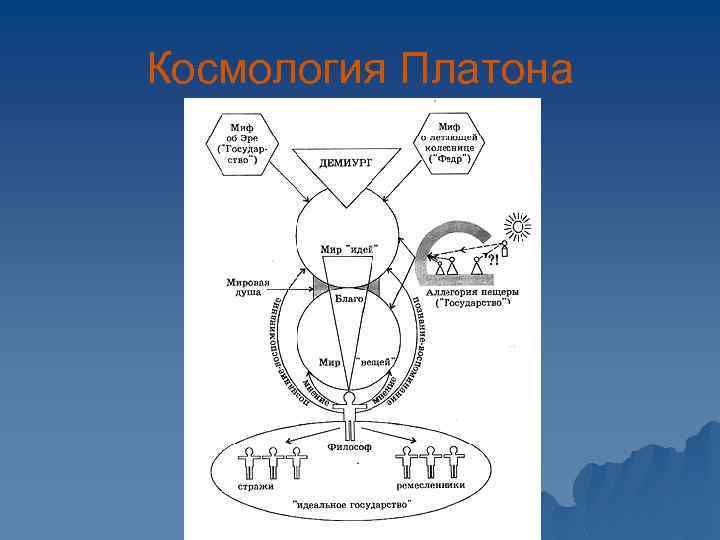 Космология Платона 