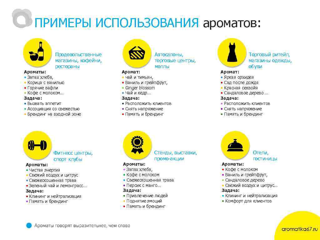ПРИМЕРЫ ИСПОЛЬЗОВАНИЯ ароматов: Продовольственные магазины, кофейни, рестораны Ароматы: • Запах хлеба, • Корица с