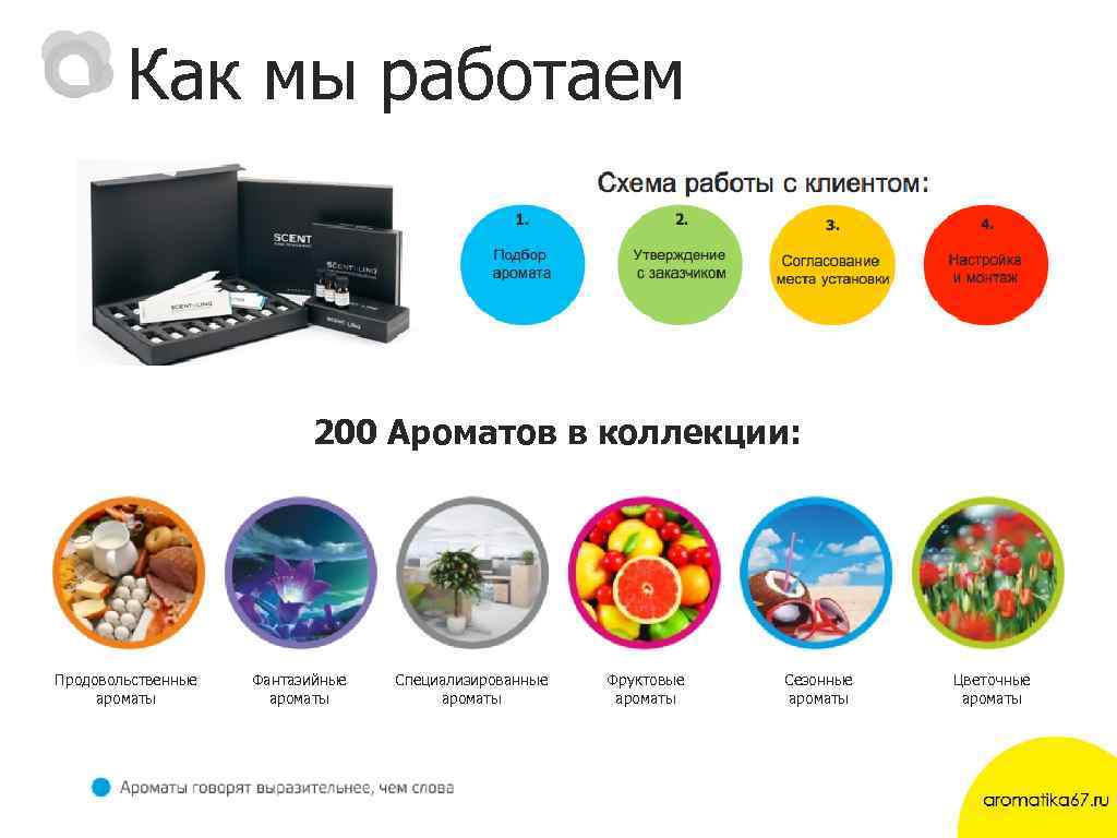 Как мы работаем 200 Ароматов в коллекции: Продовольственные ароматы Фантазийные ароматы Специализированные ароматы Фруктовые