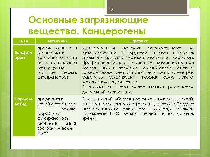10 Основные загрязняющие вещества. Канцерогены В-во Источник Эффект Бенз(а)п ирен промышленные и отопительные котельные,