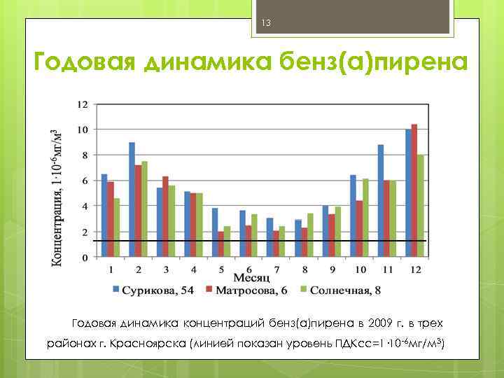 13 Годовая динамика бенз(а)пирена Годовая динамика концентраций бенз(а)пирена в 2009 г. в трех районах