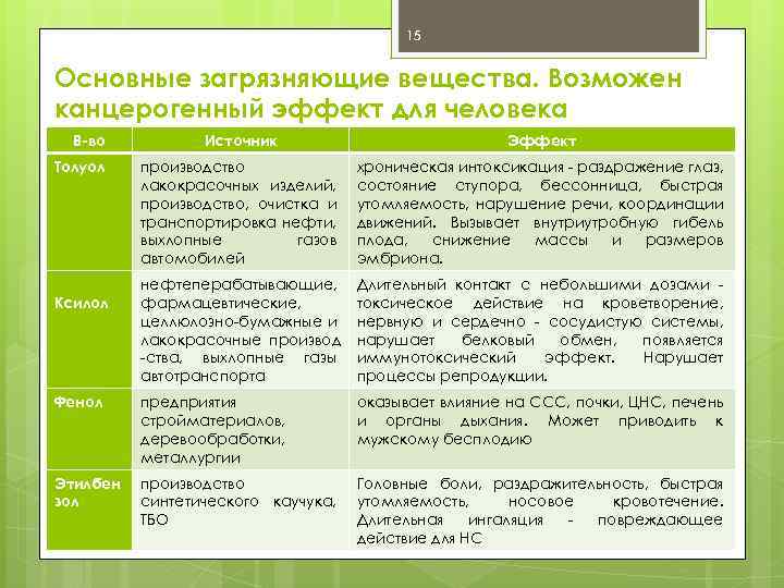 15 Основные загрязняющие вещества. Возможен канцерогенный эффект для человека В-во Источник Эффект Толуол производство