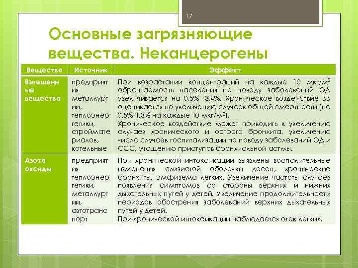 17 Основные загрязняющие вещества. Неканцерогены Вещество Источник Эффект Взвешенн ые вещества предприят ия металлург