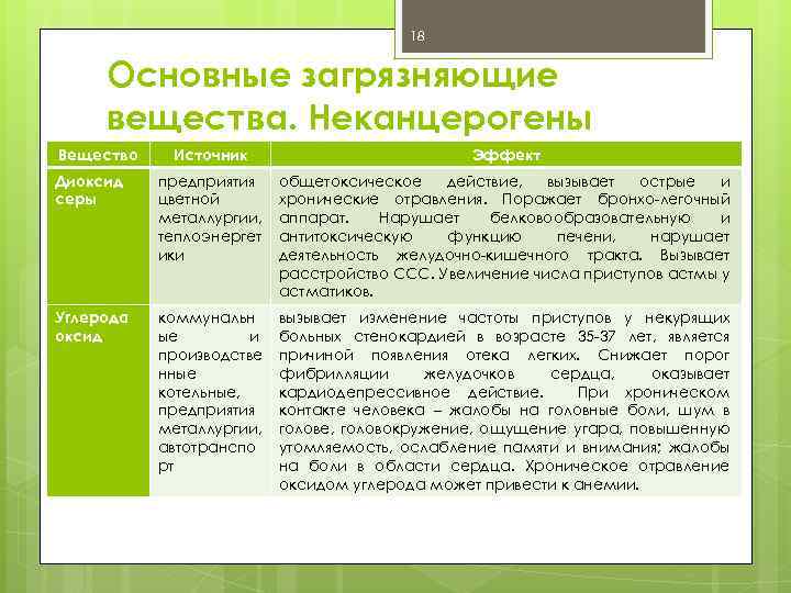 18 Основные загрязняющие вещества. Неканцерогены Вещество Источник Эффект Диоксид серы предприятия цветной металлургии, теплоэнергет