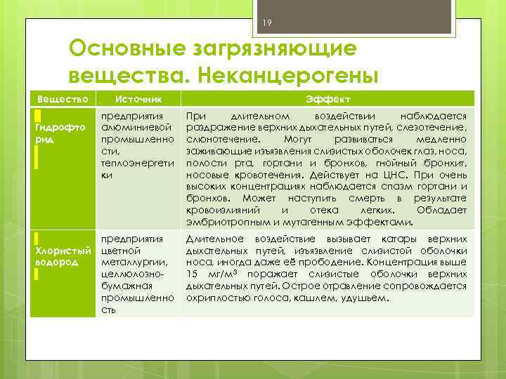 19 Основные загрязняющие вещества. Неканцерогены Вещество Источник Эффект Гидрофто рид предприятия алюминиевой промышленно сти,